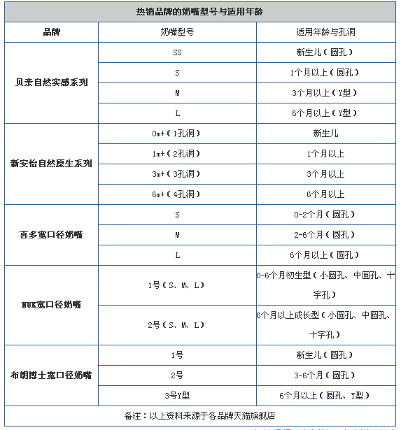 婴儿奶嘴型号热销品牌的奶嘴型号——购物百科